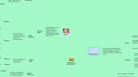 Mind Map: Juego, lúdica y psicomotricidad.