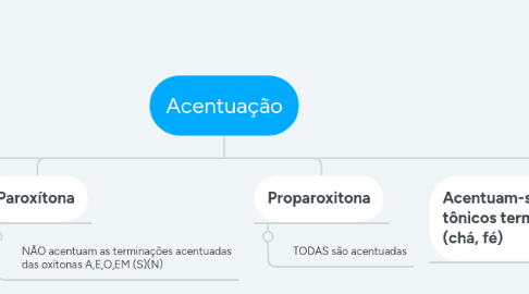 Mind Map: Acentuação