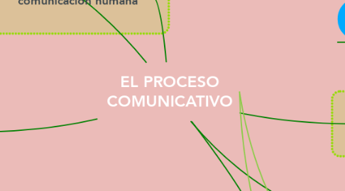 Mind Map: EL PROCESO COMUNICATIVO
