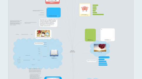 Mind Map: ÉTICA DE ARISTOTELES