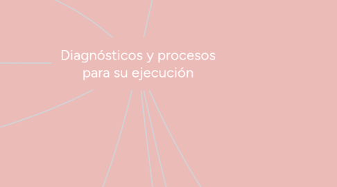 Mind Map: Diagnósticos y procesos para su ejecución