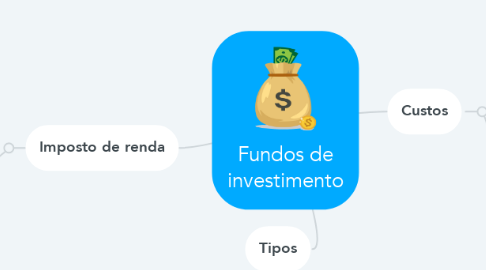 Mind Map: Fundos de investimento