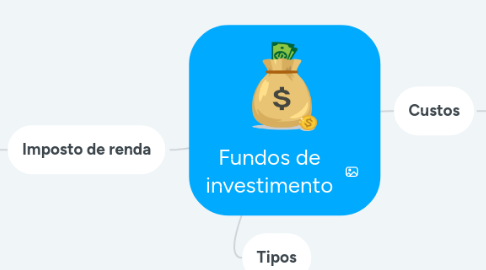 Mind Map: Fundos de investimento