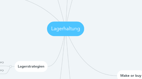 Mind Map: Lagerhaltung