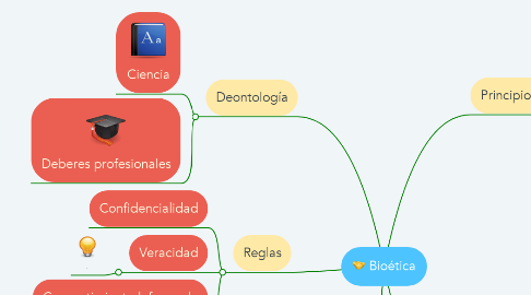 Mind Map: Bioética