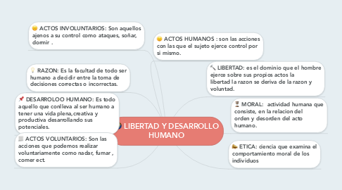 Mind Map: LIBERTAD Y DESARROLLO HUMANO