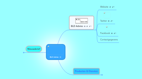 Mind Map: BLD Advies