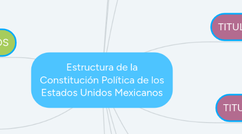 Mind Map: Estructura de la Constitución Política de los Estados Unidos Mexicanos