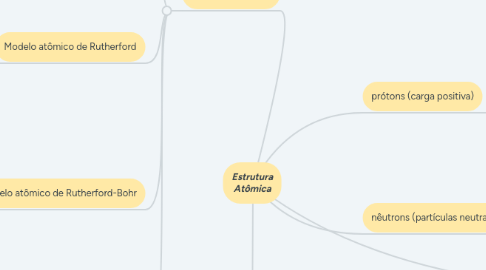 Mind Map: Estrutura Atômica