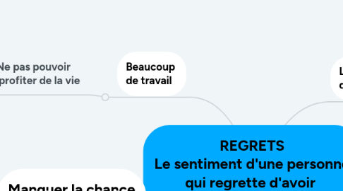 Mind Map: REGRETS Le sentiment d'une personne qui regrette d'avoir fait ou de ne pas avoir fait quelque chose.