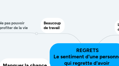 Mind Map: REGRETS Le sentiment d'une personne qui regrette d'avoir  fait ou de ne pas avoir  fait quelque chose.