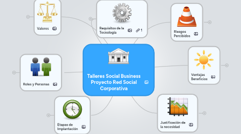 Mind Map: Talleres Social Business Proyecto Red Social Corporativa