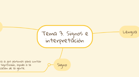 Mind Map: Tema 3. Signos e interpretación