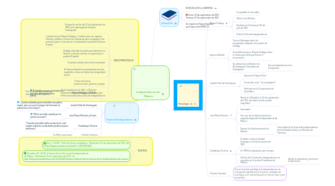 Mind Map: Independencia de Mexico
