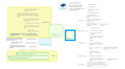 Mind Map: Independencia de  Mexico