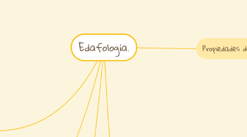 Mind Map: Edafología.