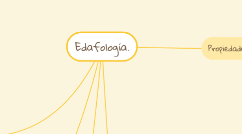 Mind Map: Edafología.