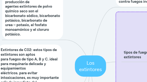 Mind Map: Los extintores