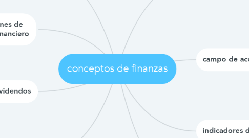 Mind Map: conceptos de finanzas