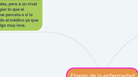 Mind Map: Etapas de la enfermedad