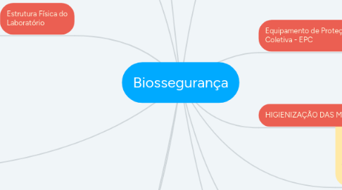 Mind Map: Biossegurança