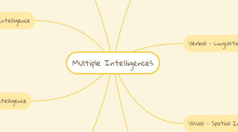 Mind Map: Multiple Intelligences