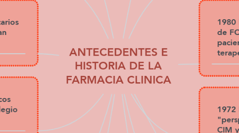 Mind Map: ANTECEDENTES E HISTORIA DE LA FARMACIA CLINICA