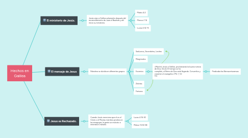 Mind Map: Hechos en Galilea