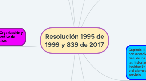 Mind Map: Resolución 1995 de 1999 y 839 de 2017