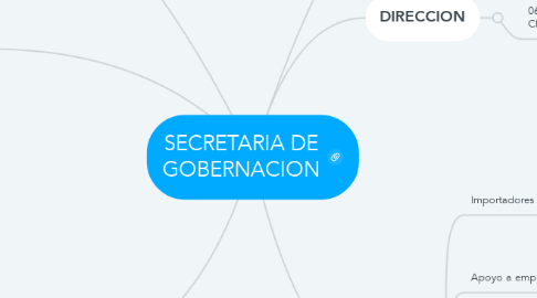 Mind Map: SECRETARIA DE GOBERNACION