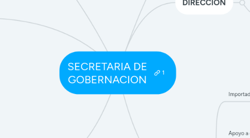 Mind Map: SECRETARIA DE GOBERNACION