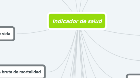Mind Map: Indicador de salud