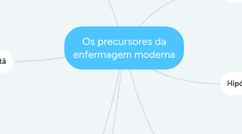 Mind Map: Os precursores da enfermagem moderna