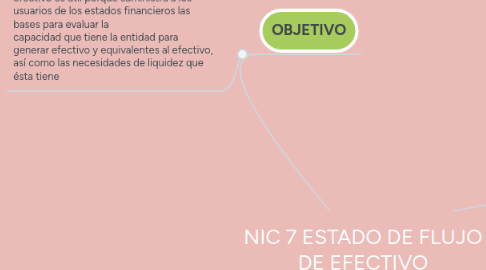 Mind Map: NIC 7 ESTADO DE FLUJO DE EFECTIVO