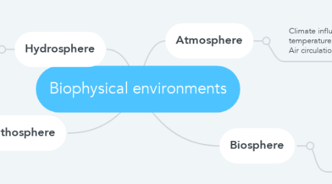 Mind Map: Biophysical environments