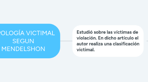 Mind Map: TIPOLOGÍA VICTIMAL SEGUN MENDELSHON