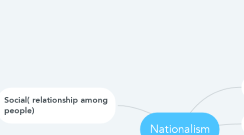 Mind Map: Nationalism