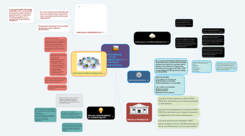 Mind Map: GESTIÓN HUMANA DE LAS ORGANIZACIONES Y ENFOQUES ADMINISTRATIVOS