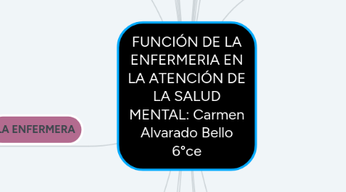 Mind Map: FUNCIÓN DE LA ENFERMERIA EN LA ATENCIÓN DE LA SALUD MENTAL: Carmen Alvarado Bello 6°ce