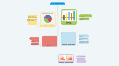 Mind Map: Gráfica para variables cualitativas