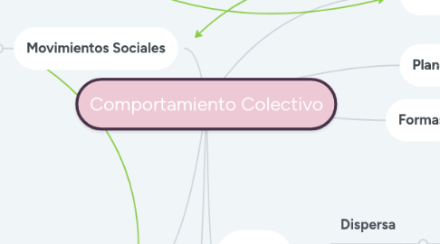 Mind Map: Comportamiento Colectivo