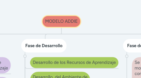 Mind Map: MODELO ADDIE