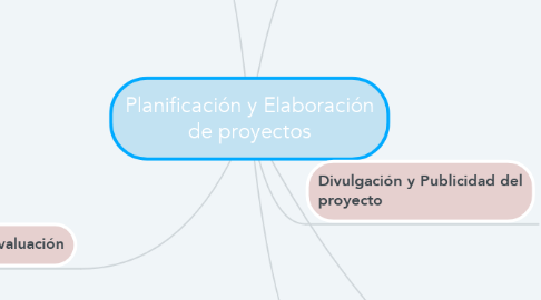 Mind Map: Planificación y Elaboración de proyectos