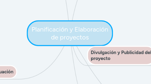 Mind Map: Planificación y Elaboración de proyectos