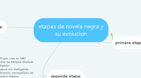 Mind Map: etapas de novela negra y su evolucion