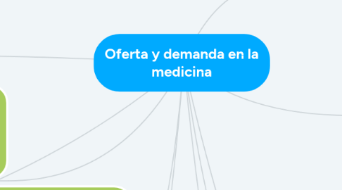 Mind Map: Oferta y demanda en la medicina