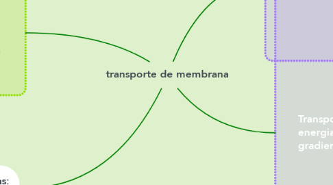 Mind Map: transporte de membrana