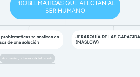 Mind Map: PROBLEMATICAS QUE AFECTAN AL SER HUMANO