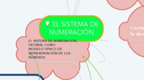 Mind Map: EL SISTEMA DE NUMERACIÓN
