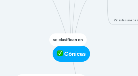 Mind Map: Cónicas